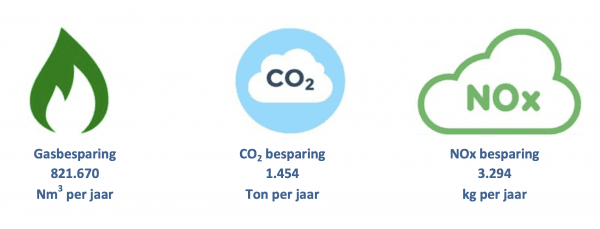 besparing gasverbruik en co2 uitstoot